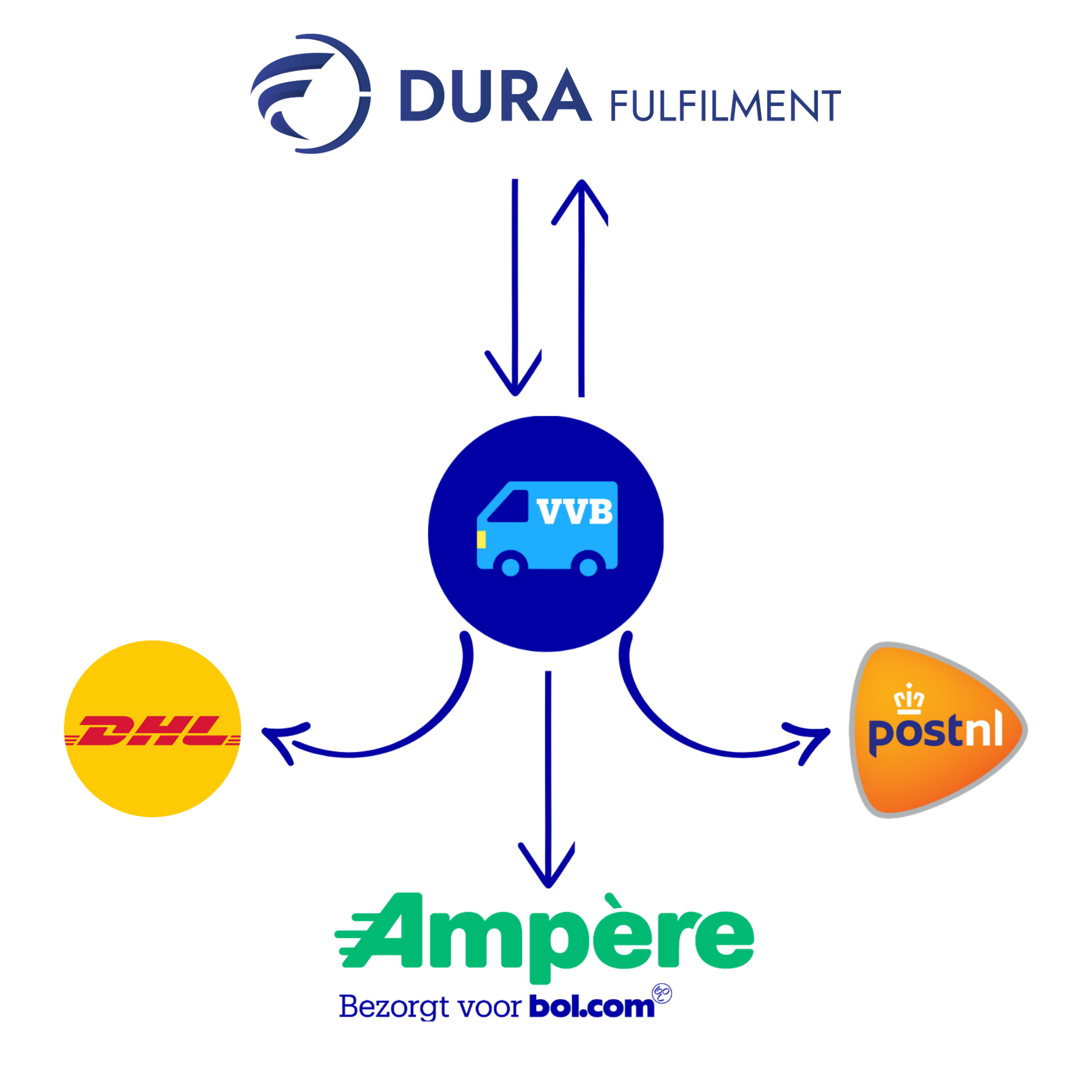 Ampere bezorgt voor bol Dura VVB+-3